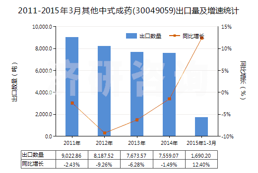 2011-2015年3月其他中式成藥(30049059)出口量及增速統計